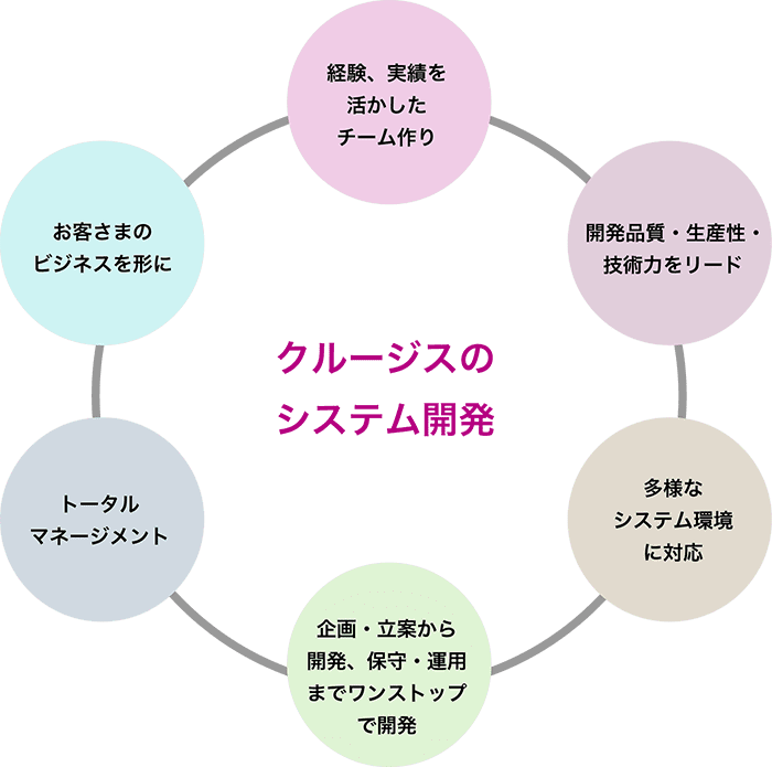 クルージスの システム開発